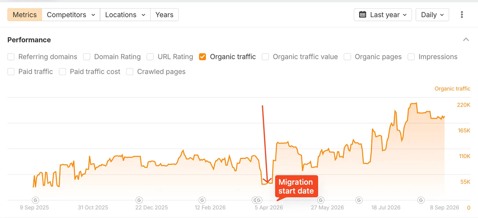 Ahrefs organic traffic chart for 888.ro, daily, 9 September 2025 to 8 September 2026: around 100K before a dip to 55K at the migration start date in early April 2026, then a climb to a 220K peak in late August.