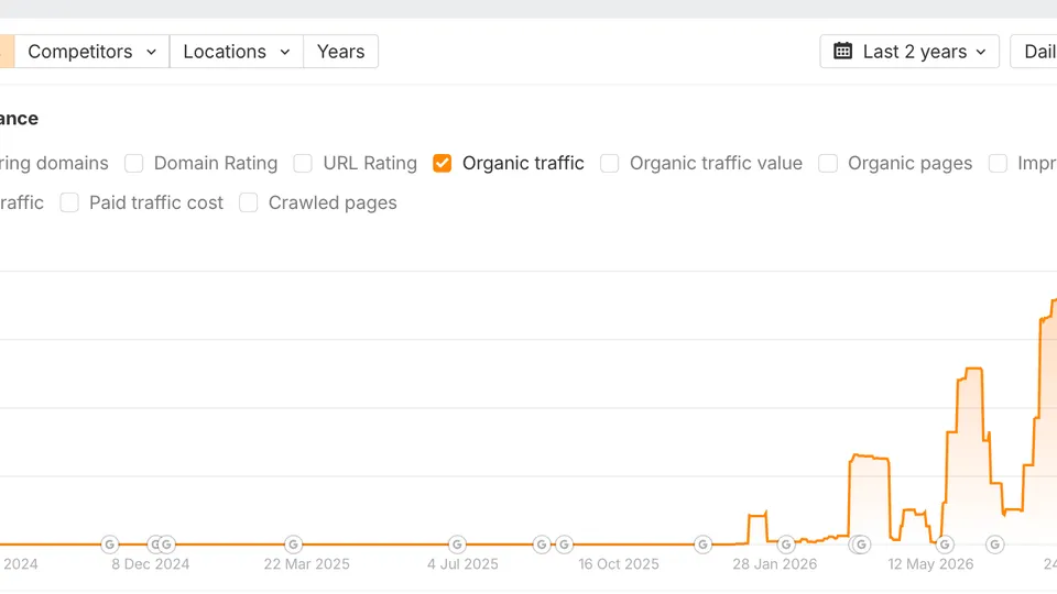 Ahrefs organic traffic chart, daily, 26 August 2024 to 24 August 2026: a flat line at zero through 2024 and 2025, a first small rise in late January 2026, a stepped climb from May, and a peak of 1.2K in August 2026.