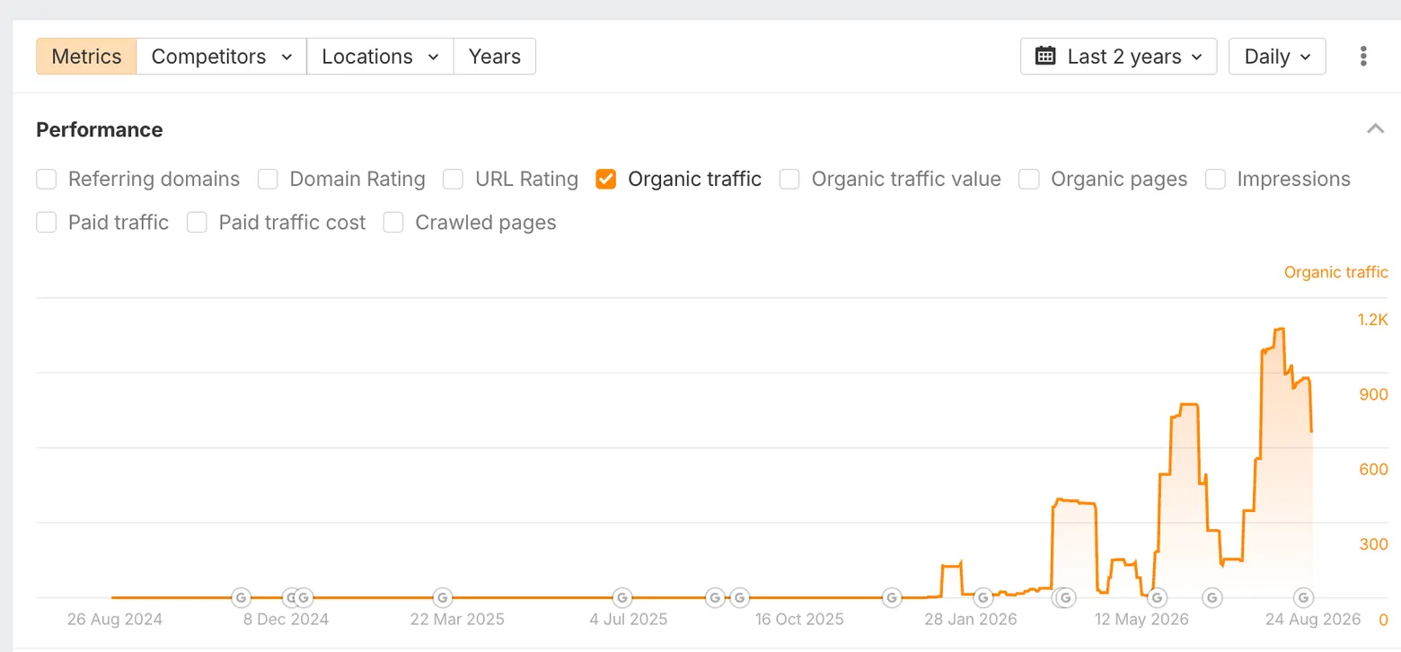 Ahrefs organic traffic chart, daily, 26 August 2024 to 24 August 2026: a flat line at zero through 2024 and 2025, a first small rise in late January 2026, a stepped climb from May, and a peak of 1.2K in August 2026.