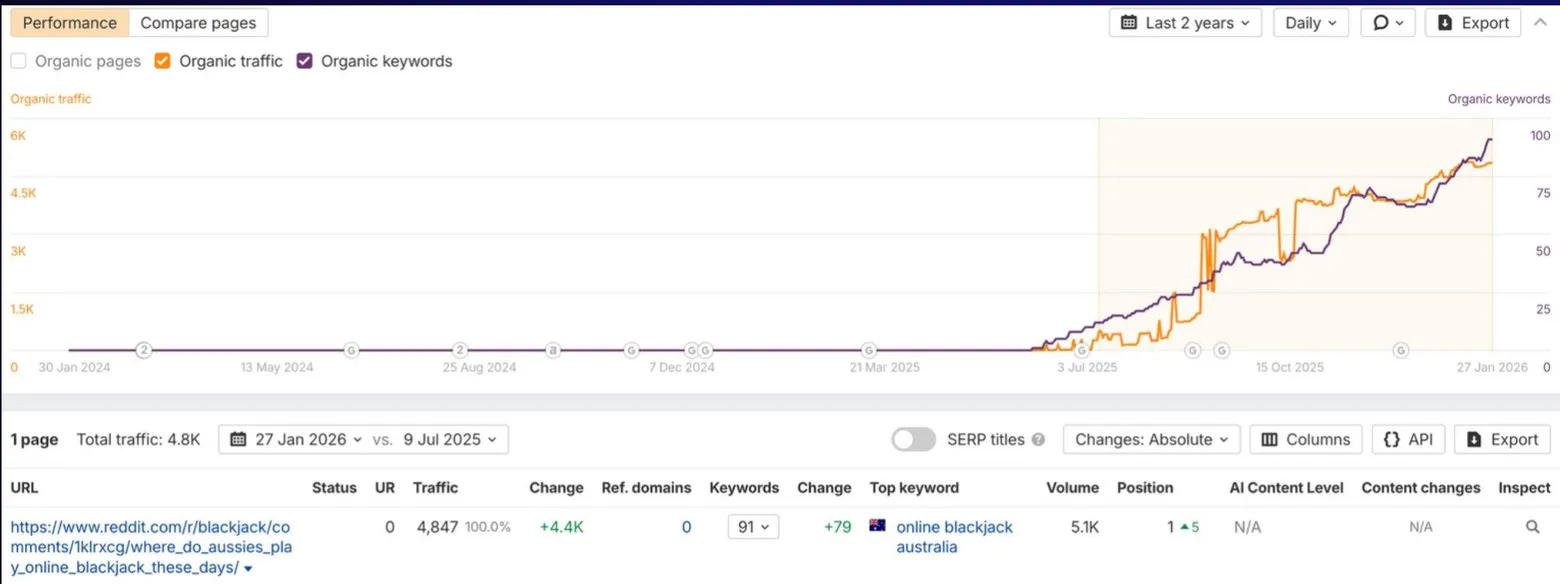 Ahrefs performance chart showing organic traffic and keywords for the thread climbing from zero in mid-2025 to 4,847 traffic across 91 keywords by January 2026.