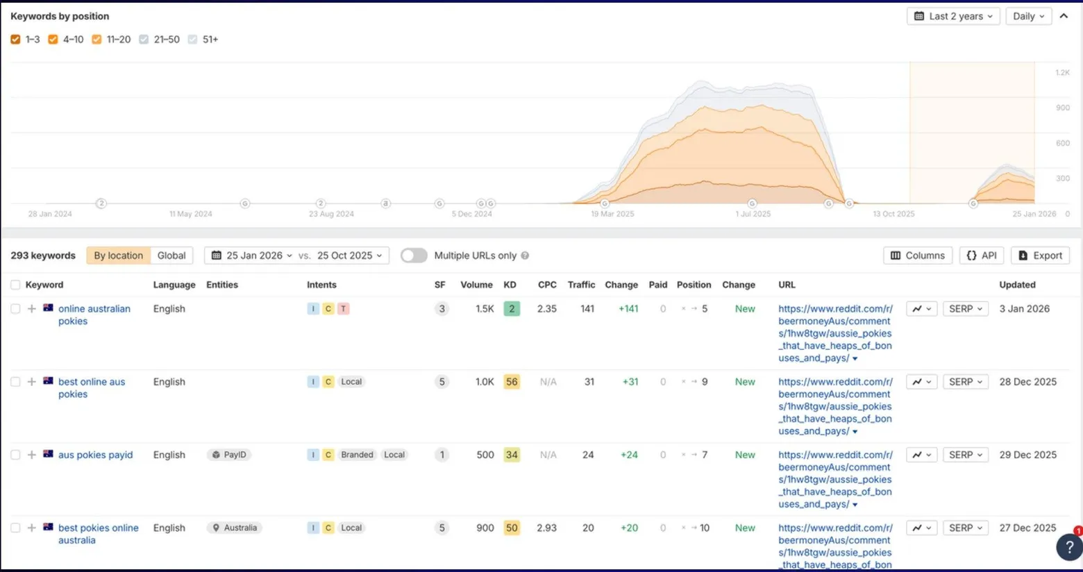 Ahrefs keywords-by-position chart from January 2024 to January 2026 showing a large ranking plateau through mid-2025, a collapse in late 2025, and a partial return by January 2026 with 293 keywords.