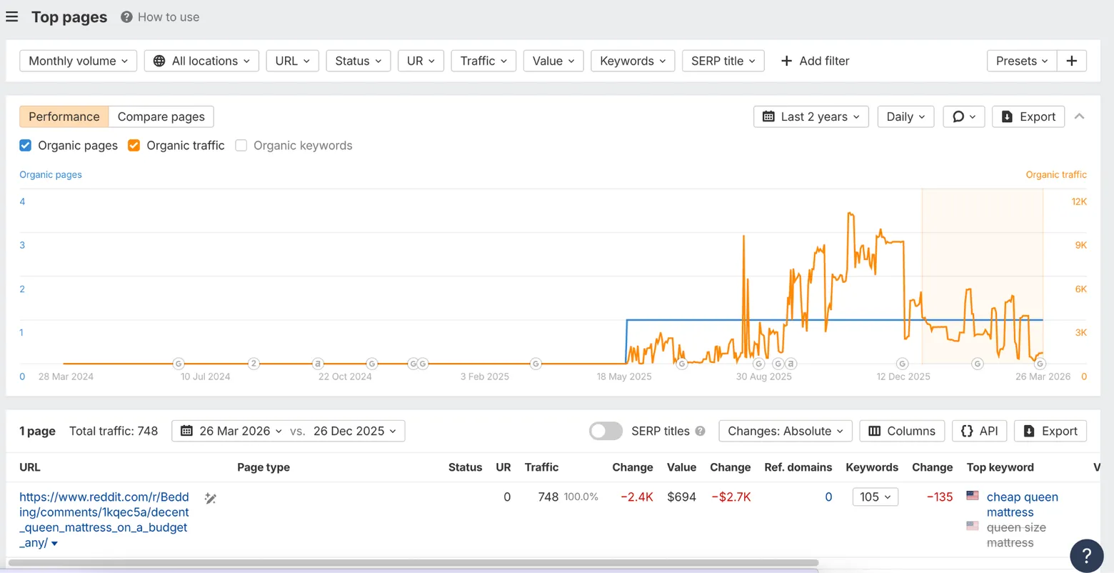 Ahrefs top pages view showing the thread with 748 organic traffic, 105 keywords, down 135 keywords, and a traffic value of $694.