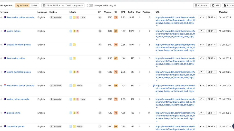 Ahrefs keyword table showing 2,165 keywords for the r/beermoneyAus pokies thread, including best online pokies australia at position 5 with 27K volume and 2,839 traffic, and online pokies at position 7 with 34K volume.