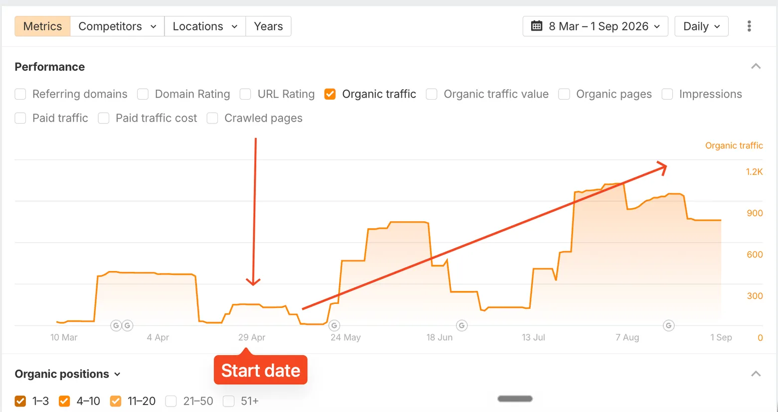 Ahrefs organic traffic chart for the affiliate site, 8 March to 1 September 2026, daily: a flat line under 300, a start-date marker at 29 April, then a climb to a 1.2K peak in August.