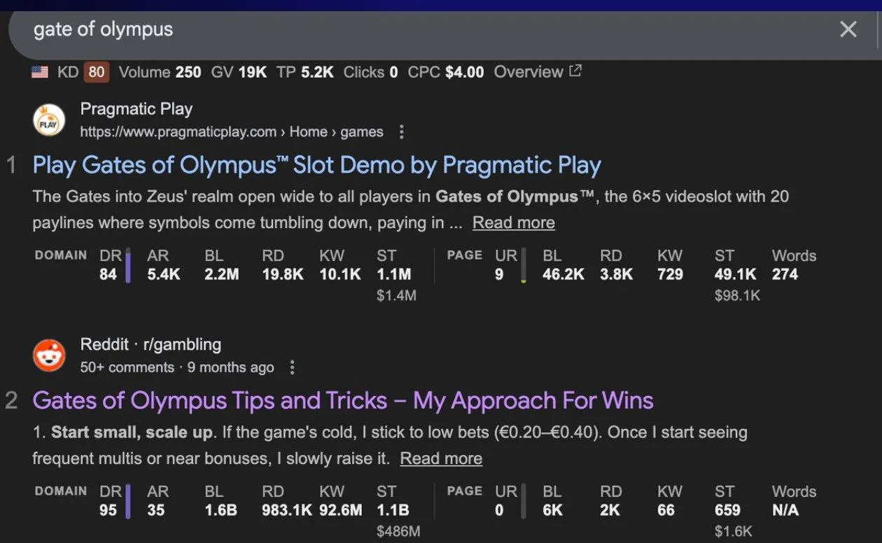 Google search results for gate of olympus showing Pragmatic Play at position 1 and the Reddit r/gambling thread at position 2, with keyword difficulty 80 and 19K global volume.