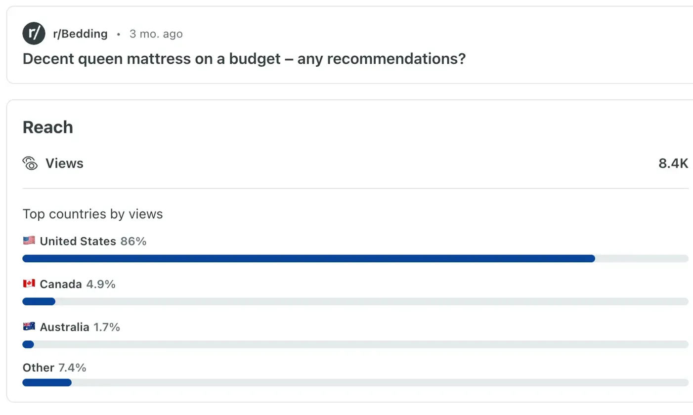 Reddit reach panel showing 8.4 thousand views with 86% from the United States, 4.9% Canada and 1.7% Australia.