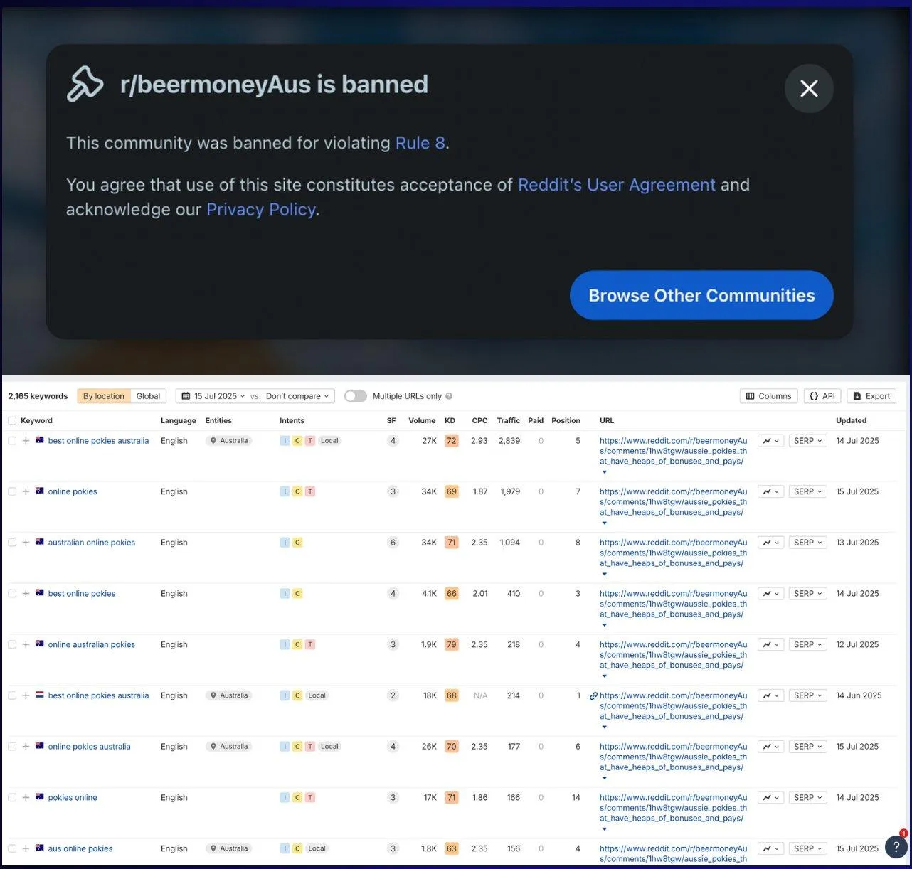 Reddit notice stating that r/beermoneyAus is banned for violating Rule 8, shown above an Ahrefs keyword table that still lists the thread ranking for pokies terms.